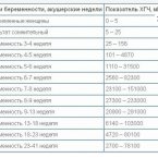 А вообще у нее стандартный хгч для её срока, у двойни эти показа