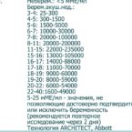 Вообще у вас соответствует 3-4 неделям. 
Это объясняет почему не